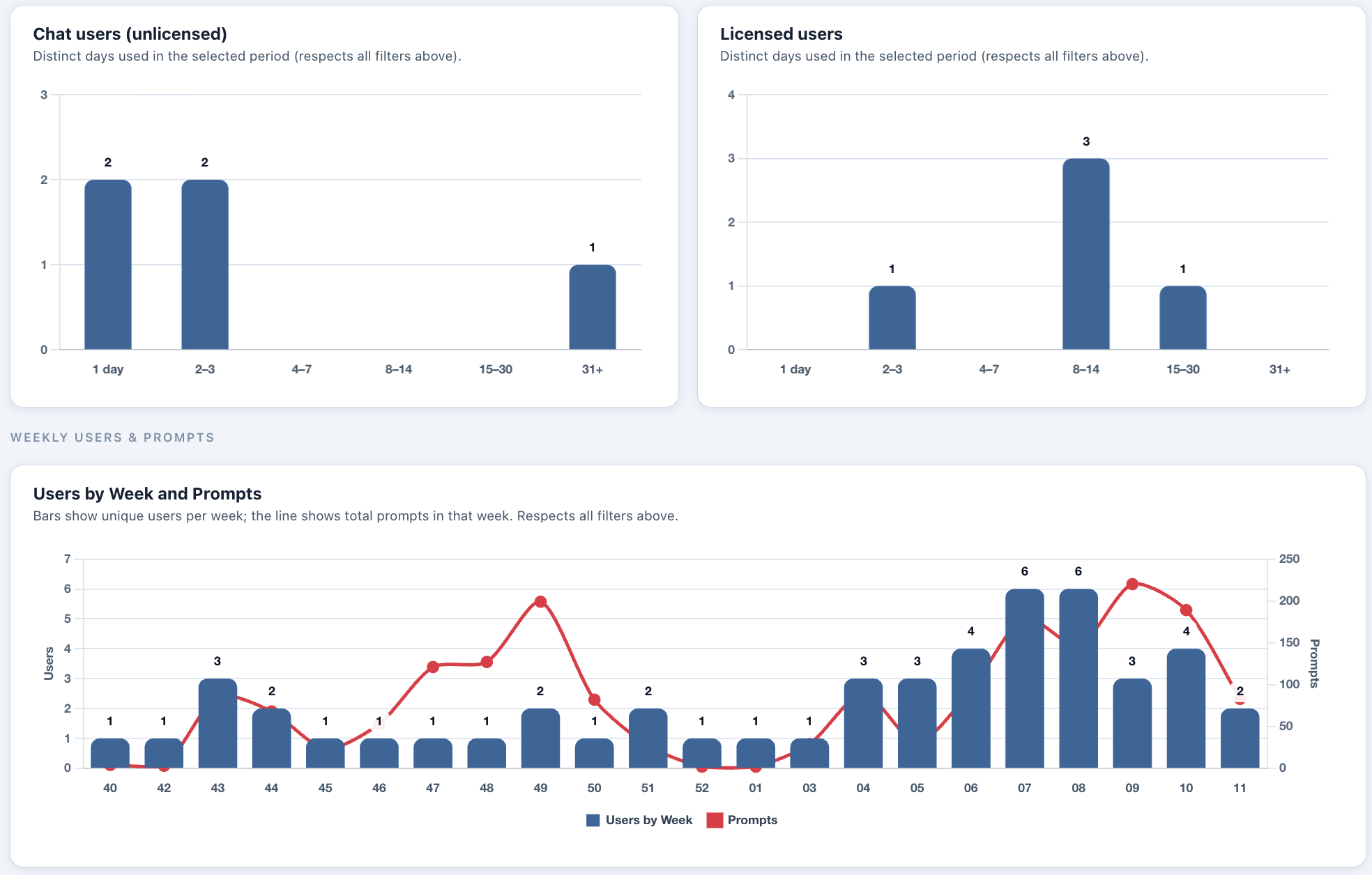 Users by week and prompts chart