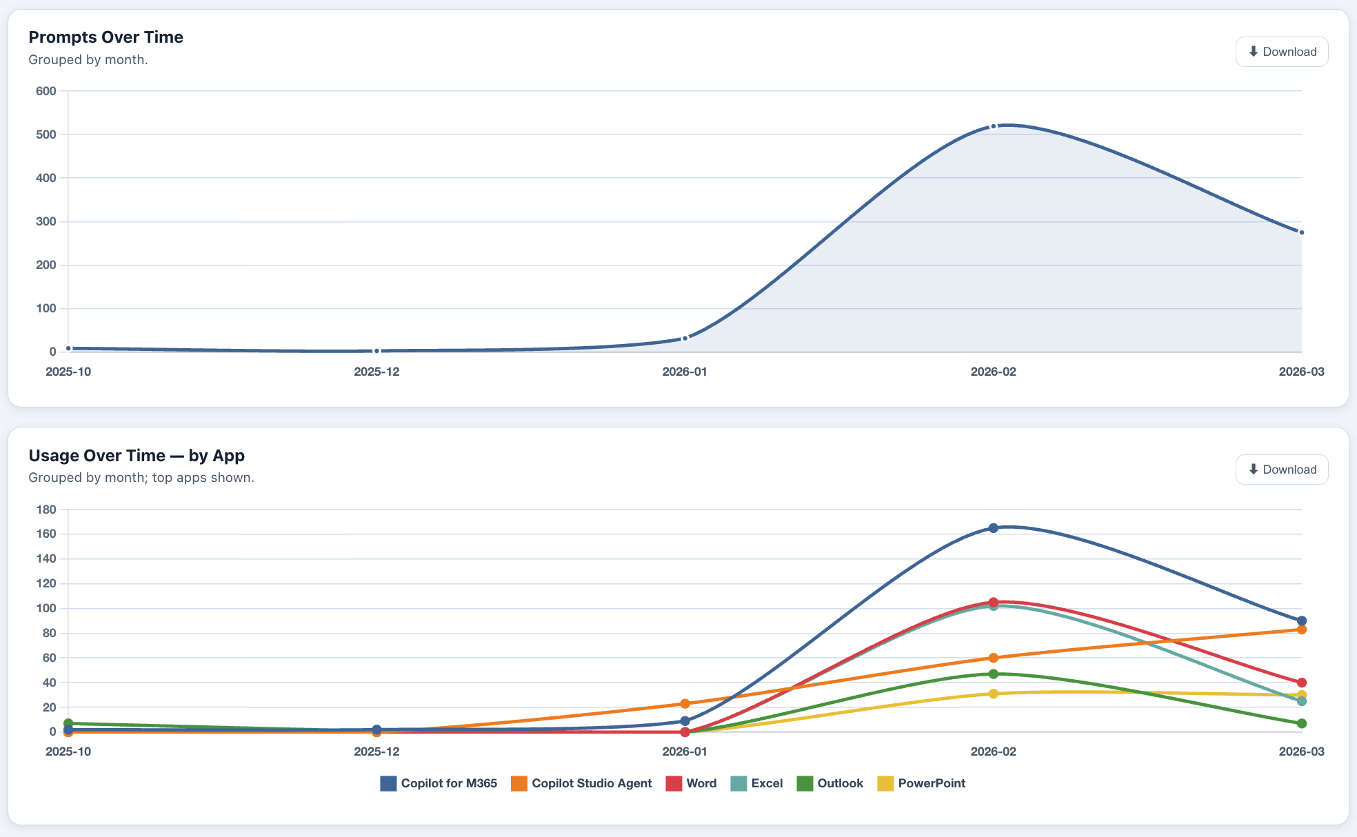 Prompts over time and usage by app charts