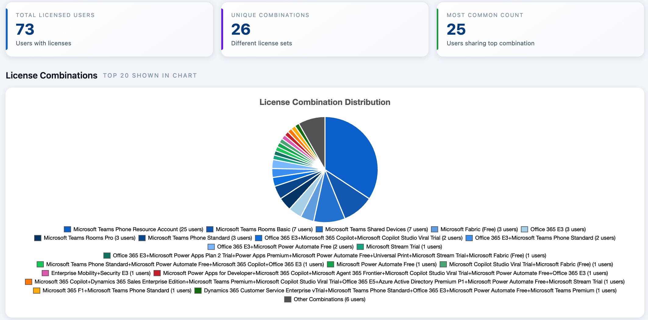 License combination pie chart